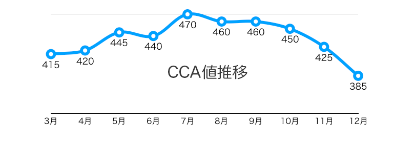 cca値 2017年推移